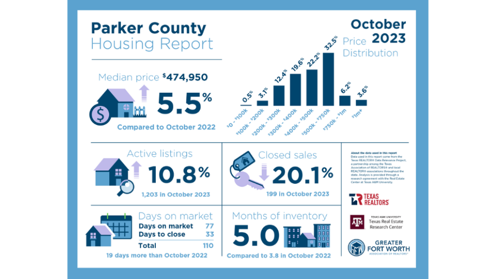 FTW-parker-county-housing-report-october-2023