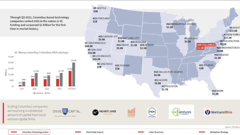 Check out how CBUS stacks up against other cities | Photo via JLL Columbus