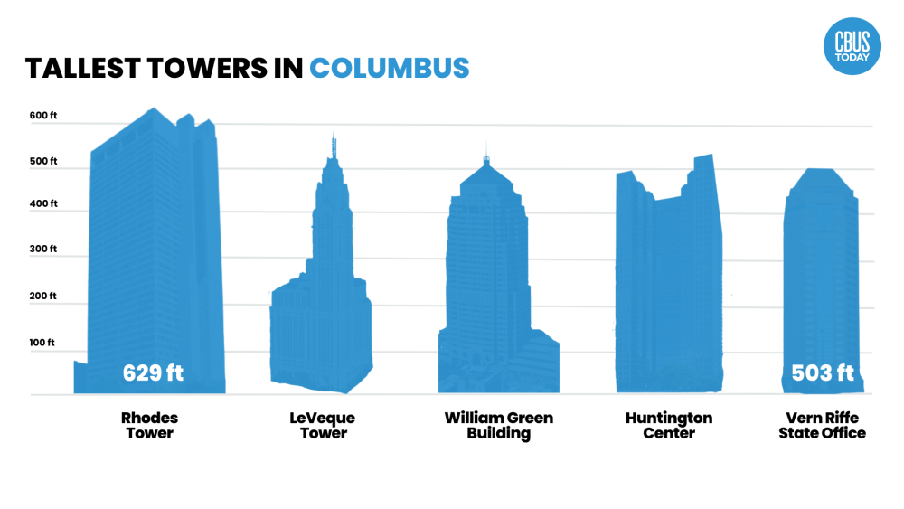 A definitive ranking of the tallest buildings in Columbus CBUStoday