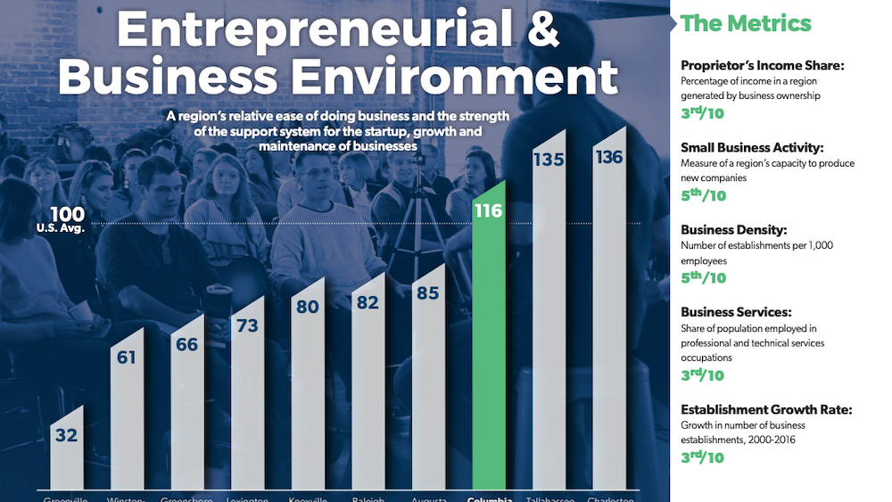 entrepreneurial-business-environment-data-graph-engenuity-sc-columbia