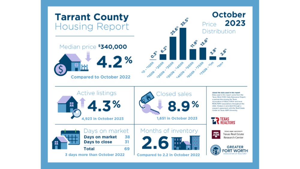 Dallas, TX Housing Market Trends & Predictions