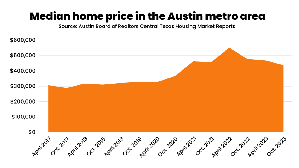 A graph showing the median home price from April 2017 to October 2023.