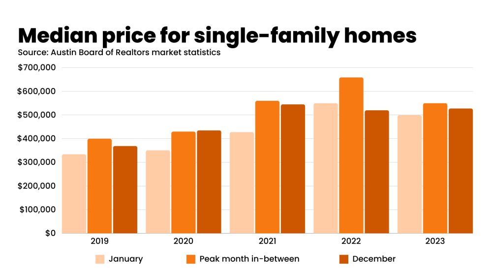 How much has the Austin housing market changed in the last five years ...