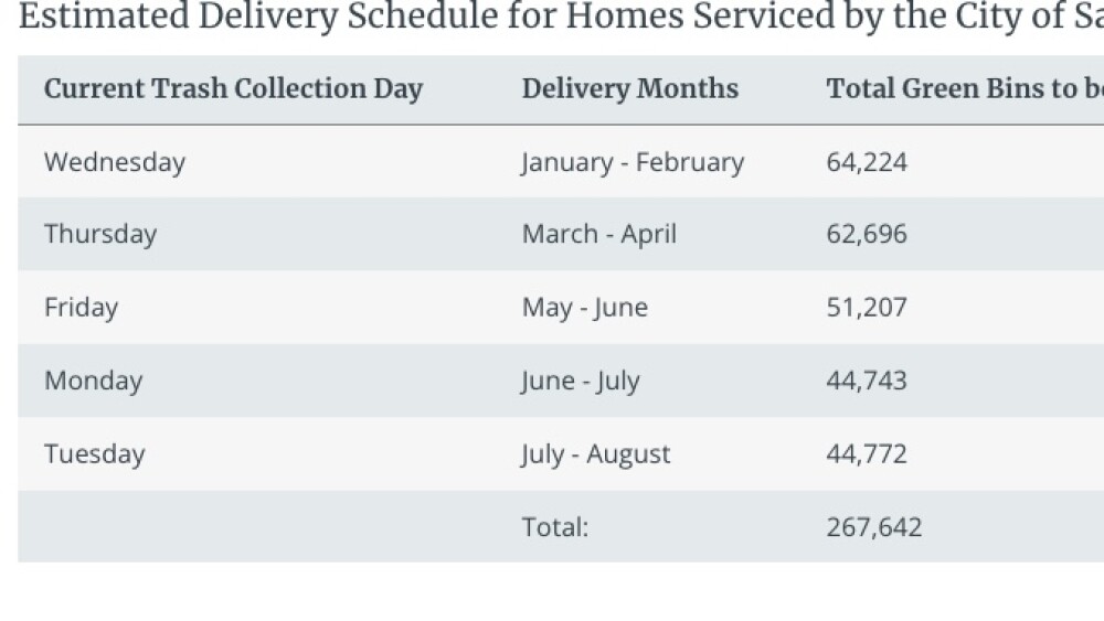 Green bin delivery schedule San Diego