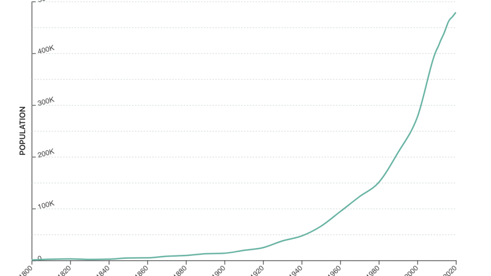 Population growth in Raleigh, NC