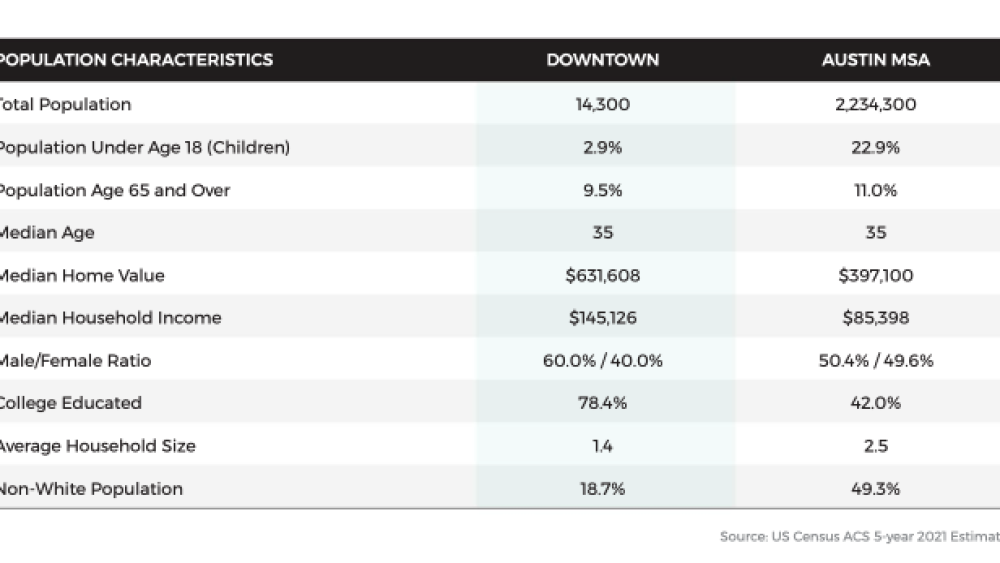 A table showing the average characteristics of downtown residents.