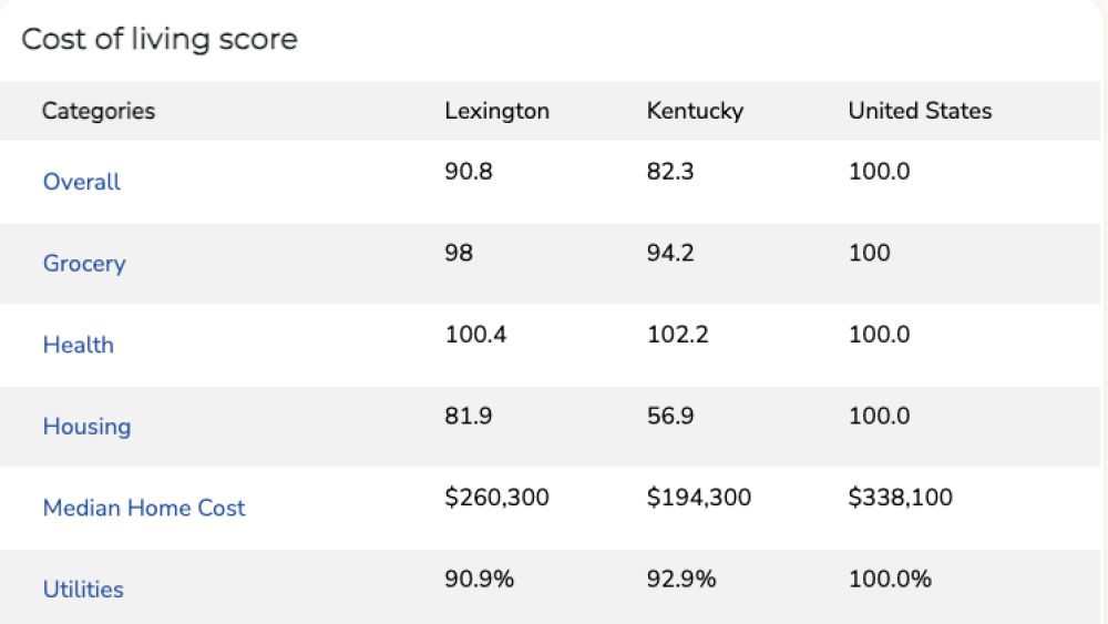 A chart showing Lexington's cost of living compared to the state.