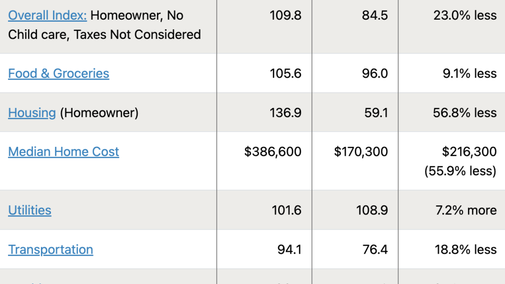 A screenshot comparing the cost of living in Columbia and Charleston.